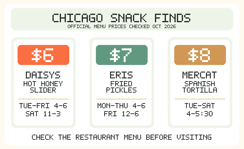 Chicago happy hour menu price comparison: hot honey slider $6, fried pickles $7, Spanish tortilla $8
