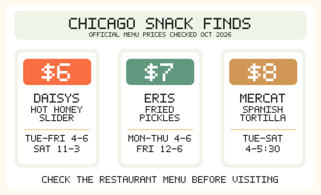 Chicago official happy-hour menu price infographic comparing a $6 slider, $7 pickles and $8 tortilla