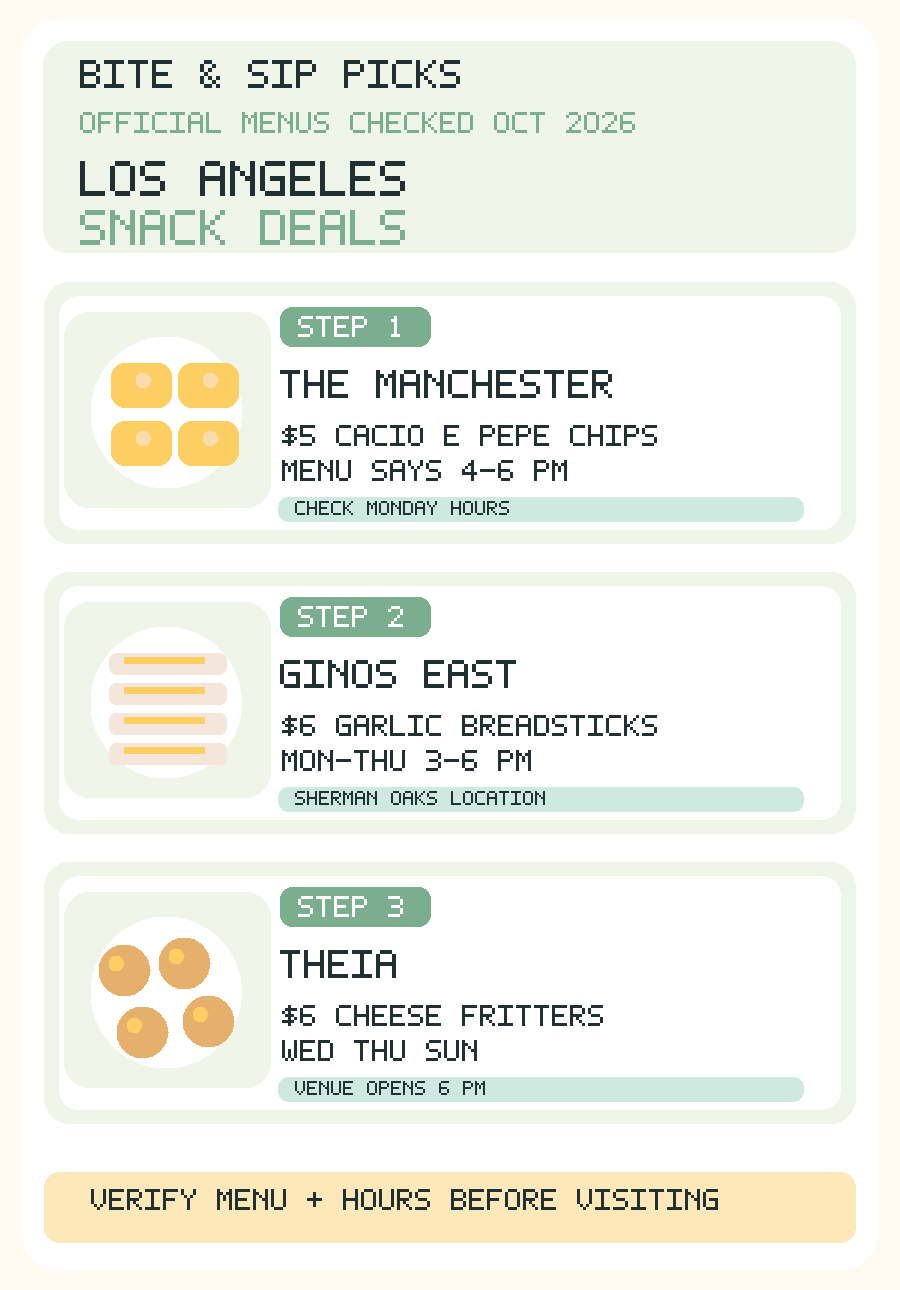 Mobile infographic three LA happy hour food deals Manchester cacio e pepe chips $5, Gino's garlic breadsticks $6, THEIA cheese fritters $6, verify menu hours and opening days